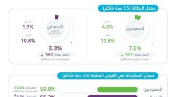 تراجع معدل البطالة بين السعوديين إلى 7.1% في الربع الثاني من 2024 - التقرير