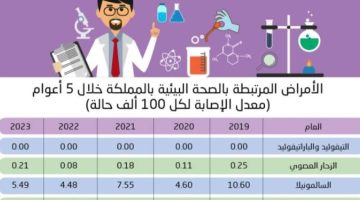 عدوى السالمونيلا تتصدر الأمراض المرتبطة بصحة البيئة - التقرير