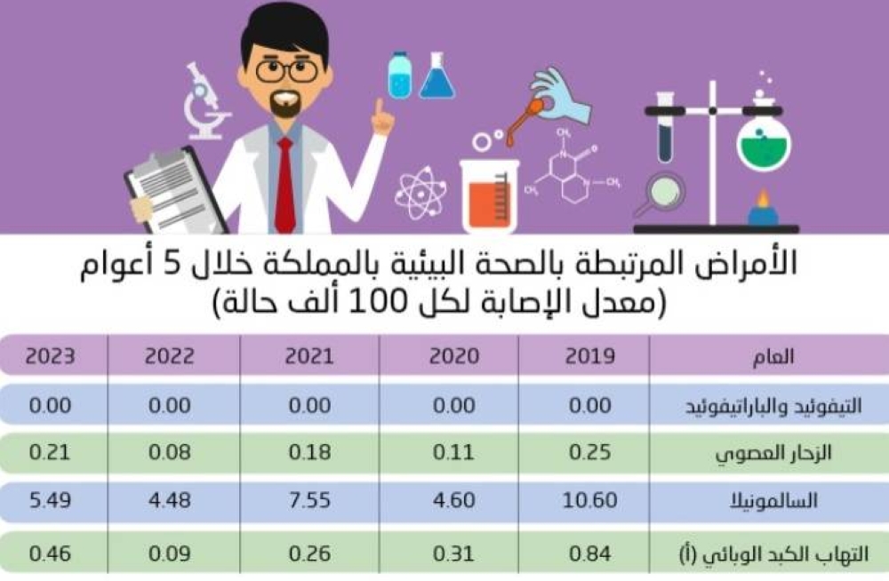 عدوى السالمونيلا تتصدر الأمراض المرتبطة بصحة البيئة – التقرير