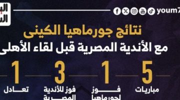 نتائج جورماهيا الكينى أمام الأندية المصرية قبل لقاء الأهلى.. إنفوجراف - التقرير