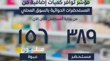 هيئة الدواء تعلن ضخ كميات إضافية من أدوية الأورام والقلب والسكر - التقرير