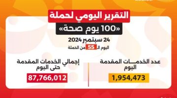 «100 يوم صحة» تقدم أكثر من 87 مليون و915 ألف خدمة مجانية خلال 55 يوما - التقرير