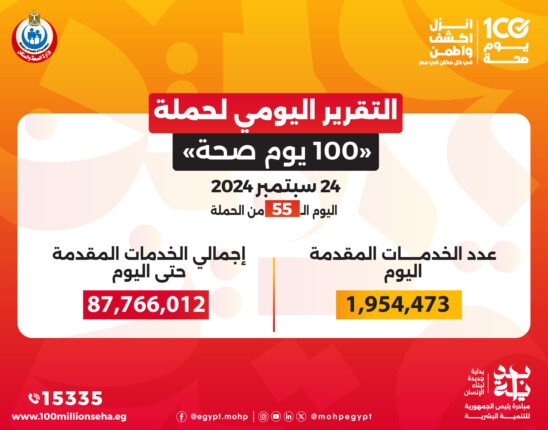 «100 يوم صحة» تقدم أكثر من 87 مليون و915 ألف خدمة مجانية خلال 55 يوما – التقرير