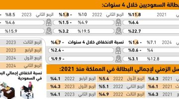 مؤشرات البطالة تقترب من تجاوز مستهدفات 2030 - التقرير