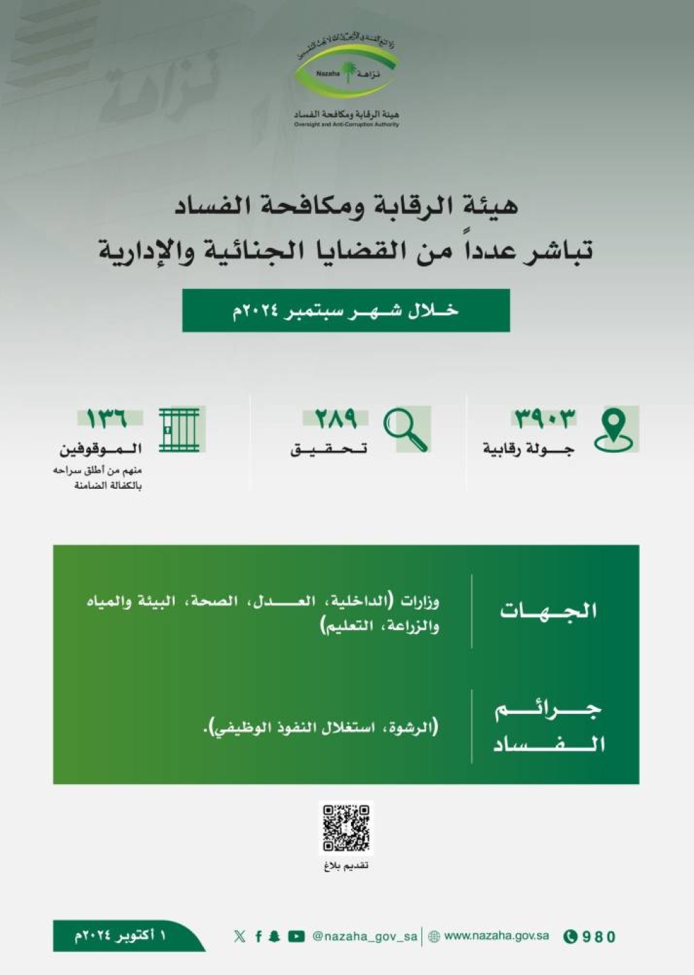 نزاهة: إيقاف 136 متهما بتهمة الرشوة واستغلال النفوذ الوظيفي في 5 جهات حكومية – التقرير