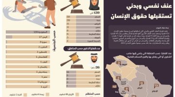 121 قضية عنف نفسي وبدني تستقبلها حقوق الإنسان - التقرير