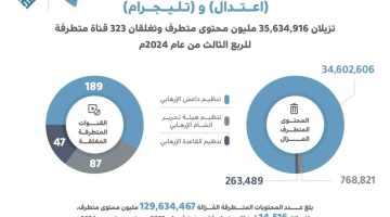 اعتدال و تليجرام يزيلان أكثر من 129 مليون محتوى خلال الربع الثالث من 2024 - التقرير