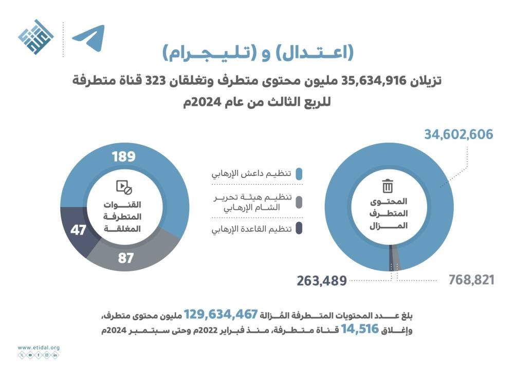 اعتدال و تليجرام يزيلان أكثر من 129 مليون محتوى خلال الربع الثالث من 2024 – التقرير