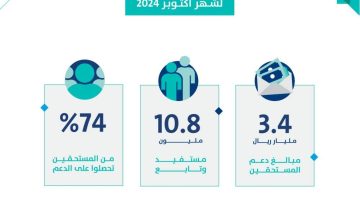 حساب المواطن: 3.4 مليار ريال لمستفيدي دفعة شهر أكتوبر - التقرير