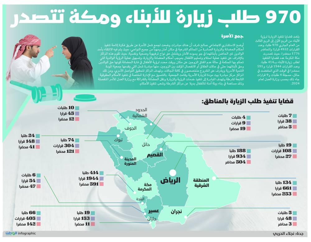 970 طلب زيارة للأبناء ومكة تتصدر – التقرير