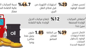 24% تحسن معدل اقتصاد الوقود - التقرير