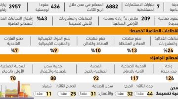 7 مليارات ريال قيمة استثمارات القطاع الخاص بالمدن الصناعية - التقرير