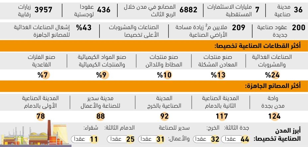 7
مليارات ريال قيمة استثمارات القطاع الخاص بالمدن الصناعية – التقرير