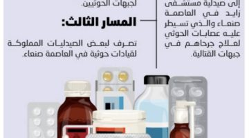 الحوثي ينهب المسـاعدات الطبية بـ 3 مسارات - التقرير