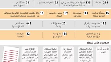 135 منشأة مخالفة لنظام المنافسة - التقرير