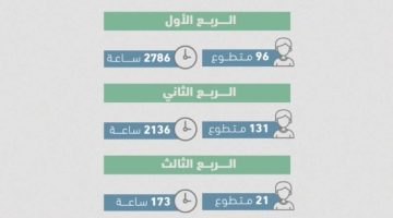 5095 ساعة تطوعية بجمعية العوامية - التقرير