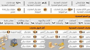 71%من الصادرات منتجات معدنية - جريدة الوطن السعودية - التقرير