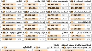 163.3% نموا سنويا بالاستثمار الأجنبي بقطاع الترفيه - التقرير