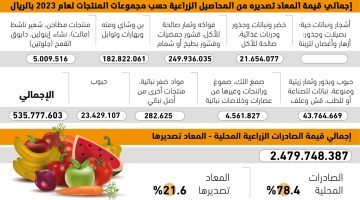 الفواكه ترفع الصادرات الزراعية إلى 2.47 مليار ريال - التقرير