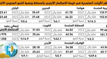 الإمارات تستحوذ على 17% من الاستثمارات الأجنبية بالمملكة - التقرير