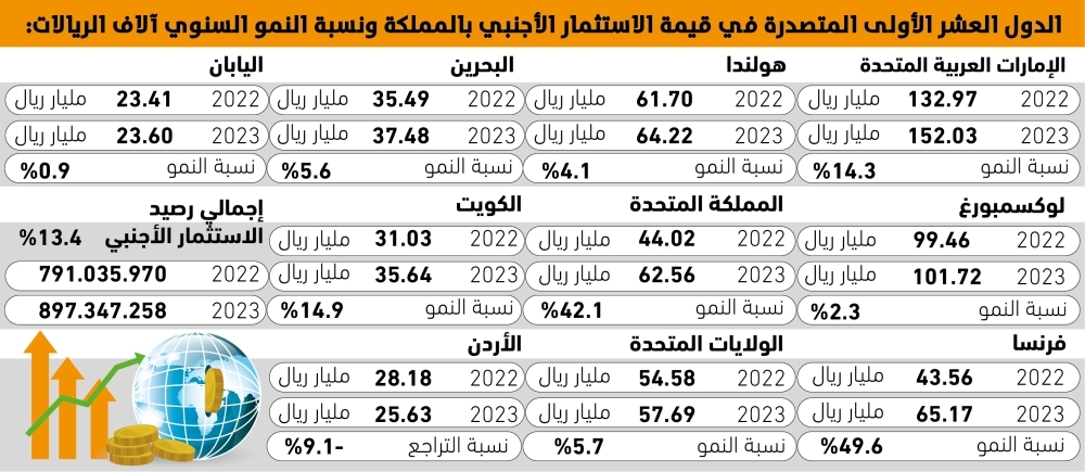 الإمارات تستحوذ على 17% من الاستثمارات الأجنبية بالمملكة – التقرير