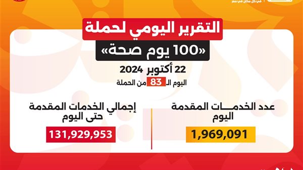 حملة «100 يوم صحة» قدمت أكثر من 131 مليون خدمة مجانية خلال 83 يوما – التقرير