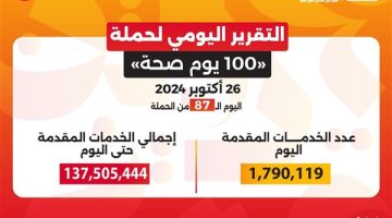 حملة «100 يوم صحة» قدمت أكثر من 137 مليون خدمة مجانية خلال 87 يوما - التقرير