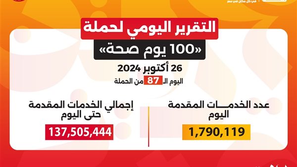 حملة «100 يوم صحة» قدمت أكثر من 137 مليون خدمة مجانية خلال 87 يوما – التقرير