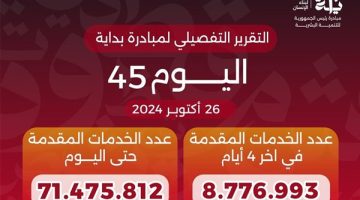 الدكتور خالد عبدالغفار يعلن وصول عدد خدمات المبادرة الرئاسية «بداية» منذ انطلاقها لـ71.5 مليون خدمة - التقرير