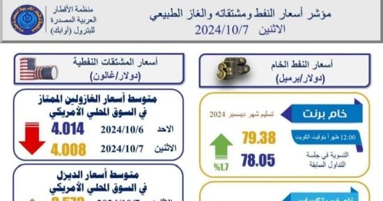 تعرف على أهم مؤشرات أسعار النفط والغاز العالمية.. إنفوجراف
                                         – التقرير