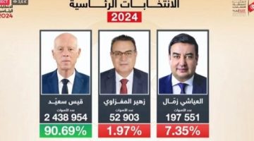 المستقلة للانتخابات بتونس: 28.8% نسبة الإقبال العامة على التصويت - التقرير