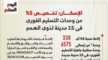 الإسكان تخصص 5% من وحدات الحجز الفورى لذوى الهمم.. انفوجراف - التقرير