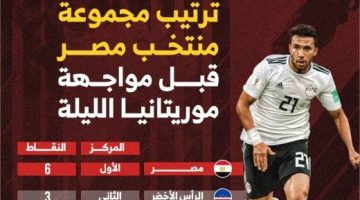 ترتيب مجموعة منتخب مصر قبل مواجهة موريتانيا الليلة.. إنفو جراف - التقرير