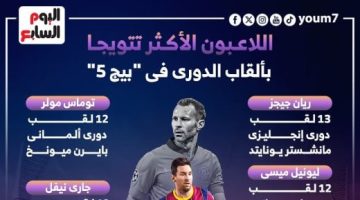 ميسي وصيفا فى قائمة الأكثر تتويجا بألقاب "بيج 5" وغياب رونالدو.. إنفو جراف - التقرير