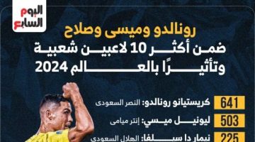 صلاح يتفوق على هالاند فى الأكثر شعبية بالعالم 2024 ورنالدو يتصدر.. إنفو جراف - التقرير