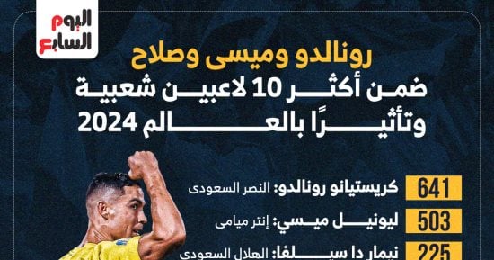 صلاح يتفوق على هالاند فى الأكثر شعبية بالعالم 2024 ورنالدو يتصدر.. إنفو جراف – التقرير