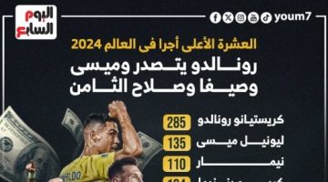 العشرة الأعلى أجرا فى العالم 2024.. رونالدو يتصدر وميسي وصيفًا وصلاح ثامنًا - التقرير