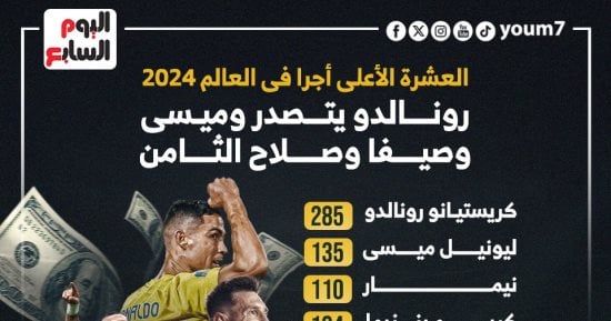 العشرة الأعلى أجرا فى العالم 2024.. رونالدو يتصدر وميسي وصيفًا وصلاح ثامنًا – التقرير