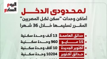 أماكن وحدات مشروع سكن لكل المصريين المقرر تسليمها خلال 36 شهر.. إنفو جراف - التقرير