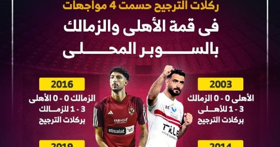 ركلات الترجيح تحسم 4 مواجهات بين الأهلى والزمالك في السوبر المحلى – التقرير