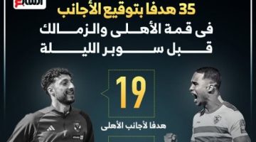 35 هدفا بتوقيع الأجانب في قمة الاهلى والزمالك قبل سوبر الليلة.. إنفو جراف - التقرير