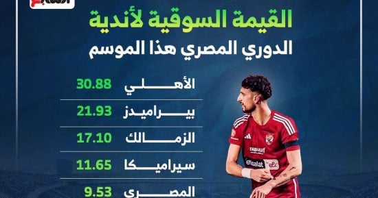 القيمة السوقية لأندية الدوري المصري قبل انطلاقه اليوم.. إنفوجراف – التقرير