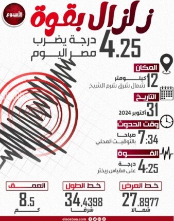 بعد زلزال اليوم.. أمور لا تفعلها أثناء الهزة الأرضية وهذا أفضل مكان للاحتماء – التقرير