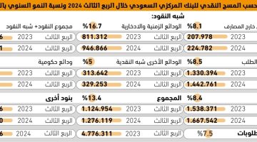 135.5 مليار ريال زيادة بقيمة الودائع في البنوك - التقرير