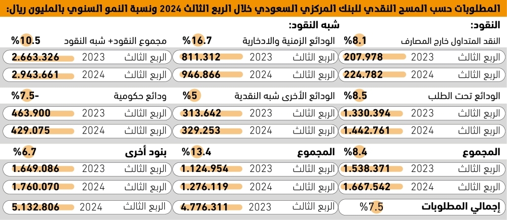 135.5
مليار ريال زيادة بقيمة الودائع في البنوك – التقرير