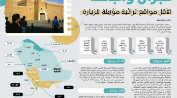 نجران والباحة الأقل مواقع تراثية مؤهلة للزيارة - التقرير