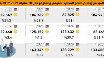 9146 ريالا زيادة سنوية بنصيب الفرد من الناتج المحلي - التقرير