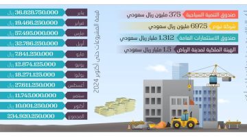 234.92 مليار ريال قيمة ترسية المشاريع - التقرير