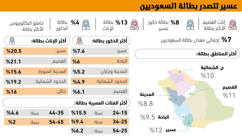 الجوف تسجل أقل نسبة بطالة بين الذكور بالمملكة بـ 2.3% – التقرير