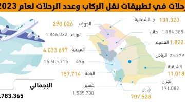 1.1 مليار ريال إجمالي دخـل تطبيقـات نقل الركاب - التقرير